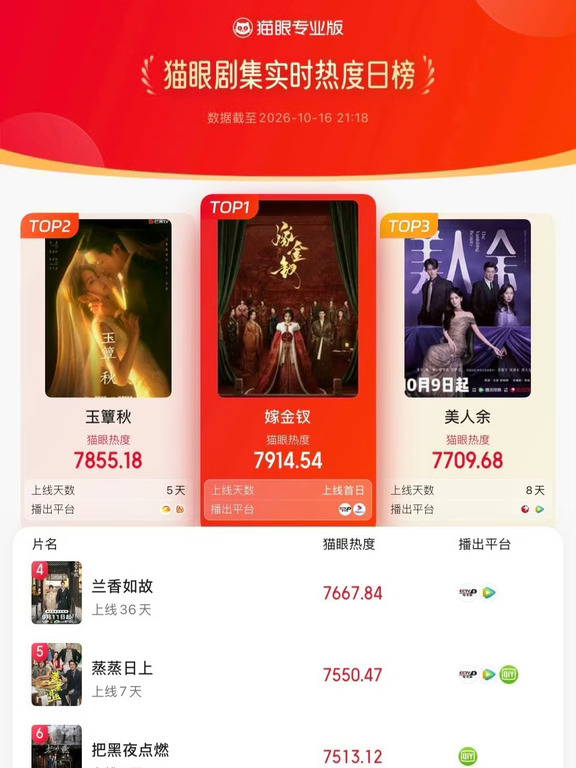 《嫁金钗》开播首日热度登顶