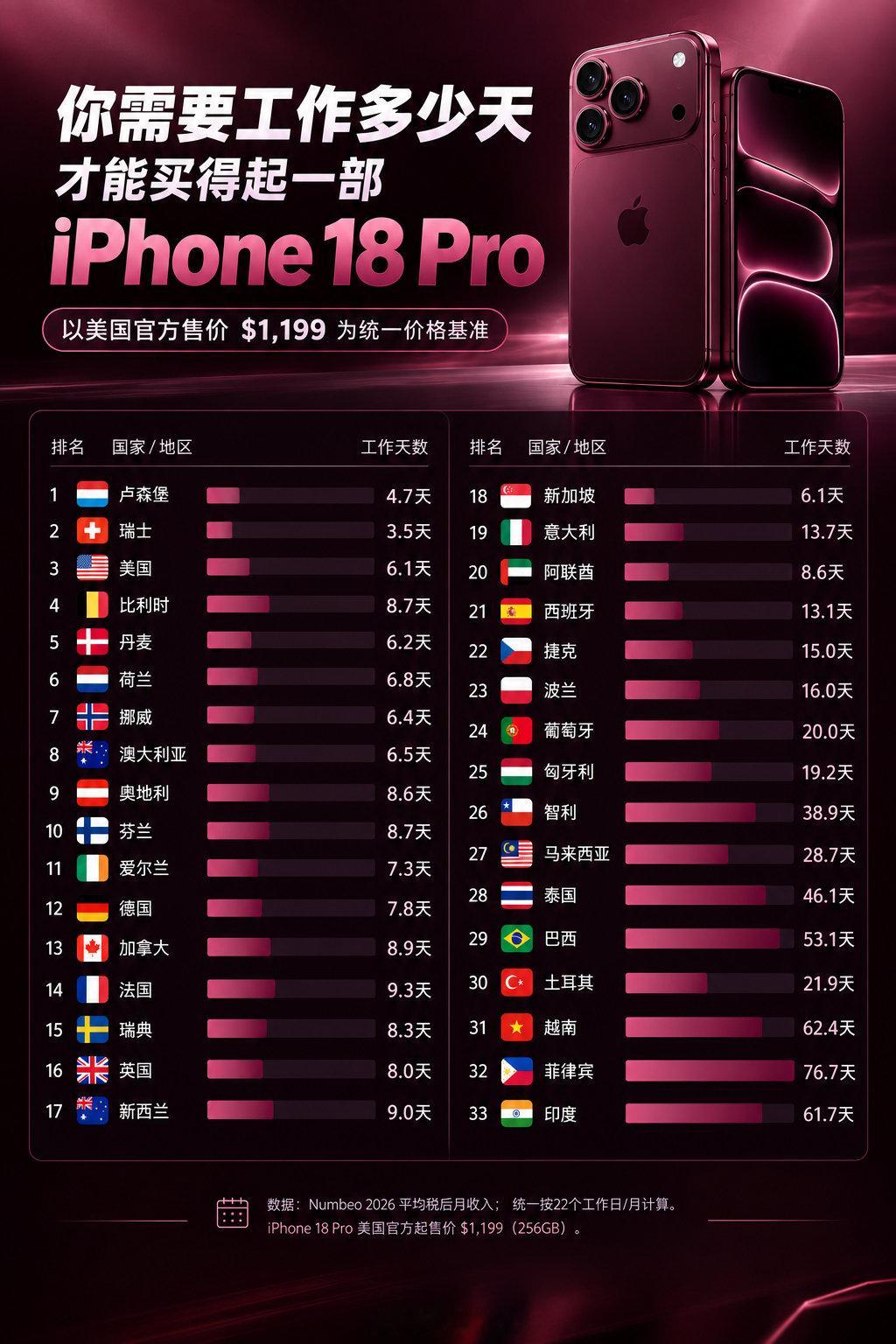 世界各国购买一部iPhone所需要的时间，发达国家竟然几天的时间就能够购买一部iPhone，评论区说说，以你的收入，工作多少天能买一部iPhone18 Pro。 ​
