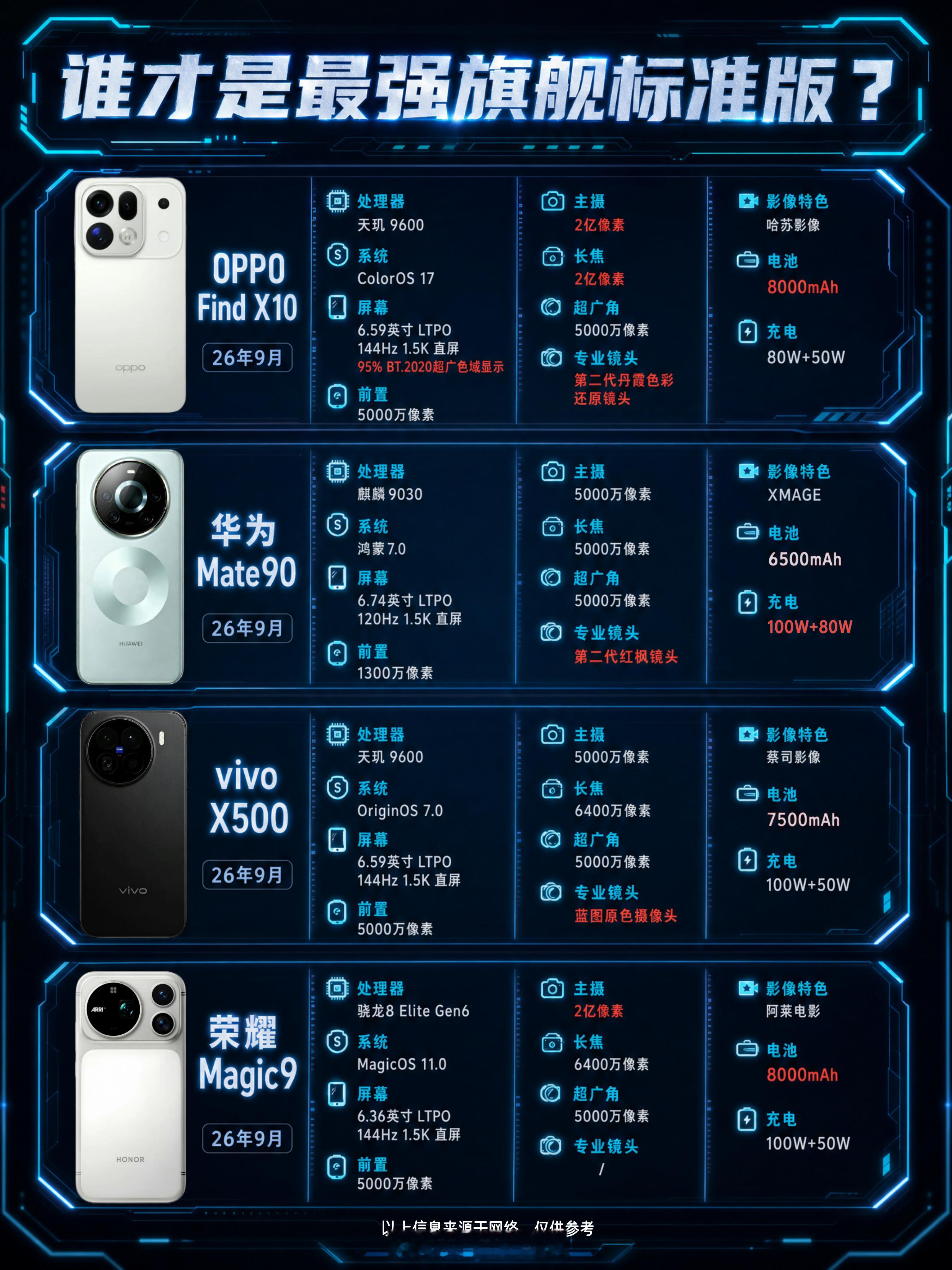 看到国产这些标准版旗舰，感觉还等什么iPhone18 Pro！

刚刚刷手机看到一张图，没想到接下来的国产标准版旗舰这么强呀，让本来想等iPhone18Pro的我有点动摇了呀，我很期待2nm的A19 Pro，因为听说这个芯片用上新封装技术，据说能效很强，那续航会提升很多？

不过，国产这些标准版的电池容量一个比一个 ​