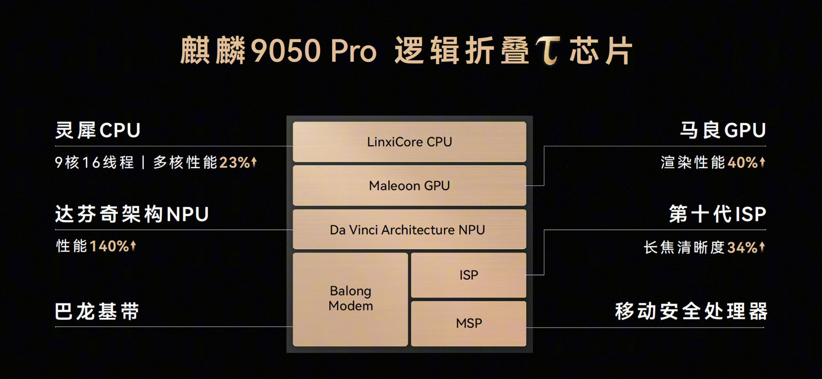 麒麟9050 Pro每个部分分开来看，都很熟悉，都是华为自己的东西。[并不简单] ​