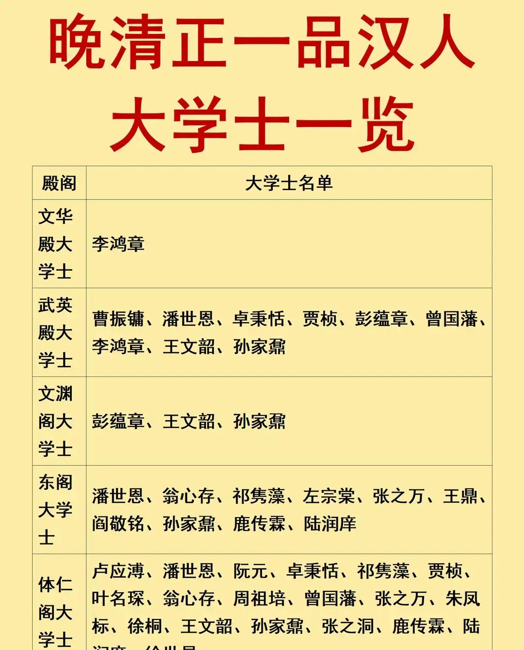 晚清正一品汉人大学士一览。
曾国藩的轿子停在了太和殿外。他撩开轿帘，清晨第一缕光正好落在武英殿大学士的补服上，蟒纹熠熠生辉。他的目光扫过前面几顶轿子，其中一顶已落了轿夫——那是文华殿大学士李鸿章的蓝呢大轿。
引路的太监躬着身。曾国藩脚步沉稳，沿着汉白玉丹陛一级级走上去。前方，李鸿章的背影已经出现在文