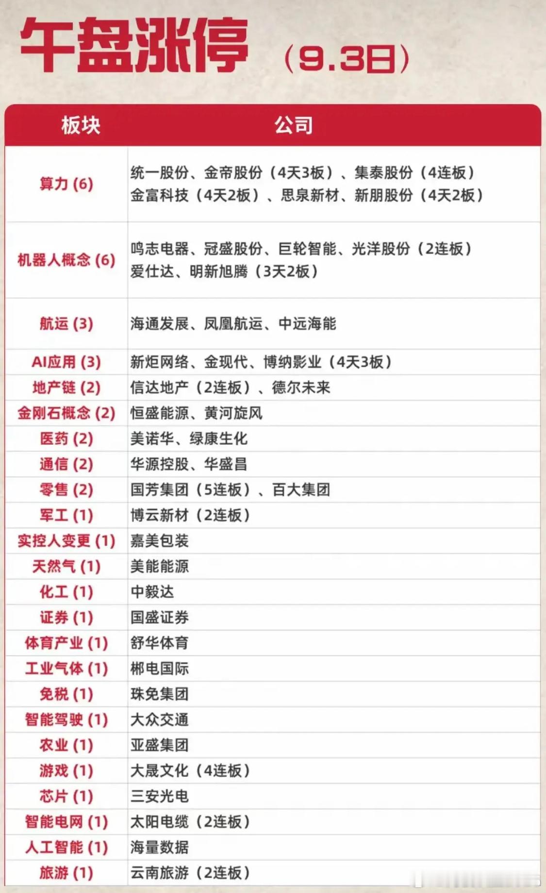 9月3日午盘涨停复盘
 
午盘涨停分布很散，没有出现一家独大的主线。算力液冷、人形机器人两个方向涨停数量最多，是当下短线的核心热点。
 
算力液冷这边连板票扎堆，金帝股份、集泰股份、金富科技、新朋股份都走出连续上涨，板块短线热度拉得很高。人形机器人也批量出板，2板、3板标的都有，题材活跃度 ​