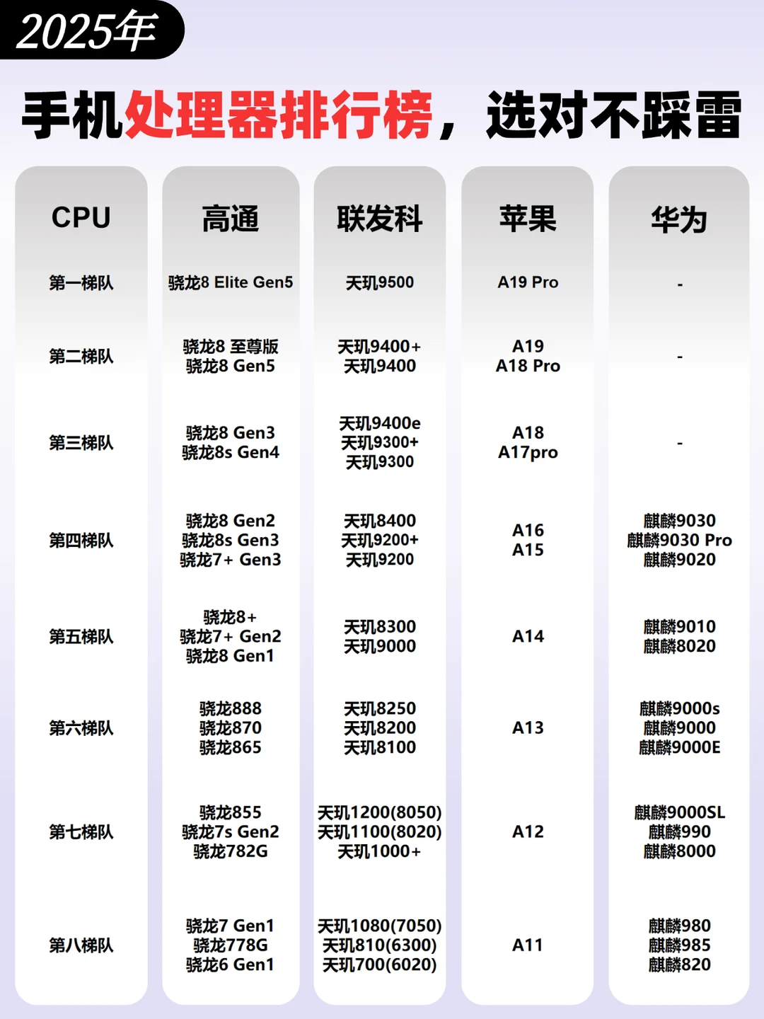 一图看懂‼️手机处理器排行榜🔥