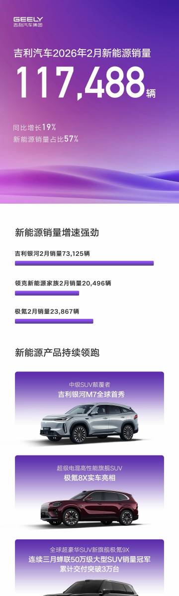 吉利汽车2月销量成绩单来了，总销量206160辆，开年连续两月同比正增...