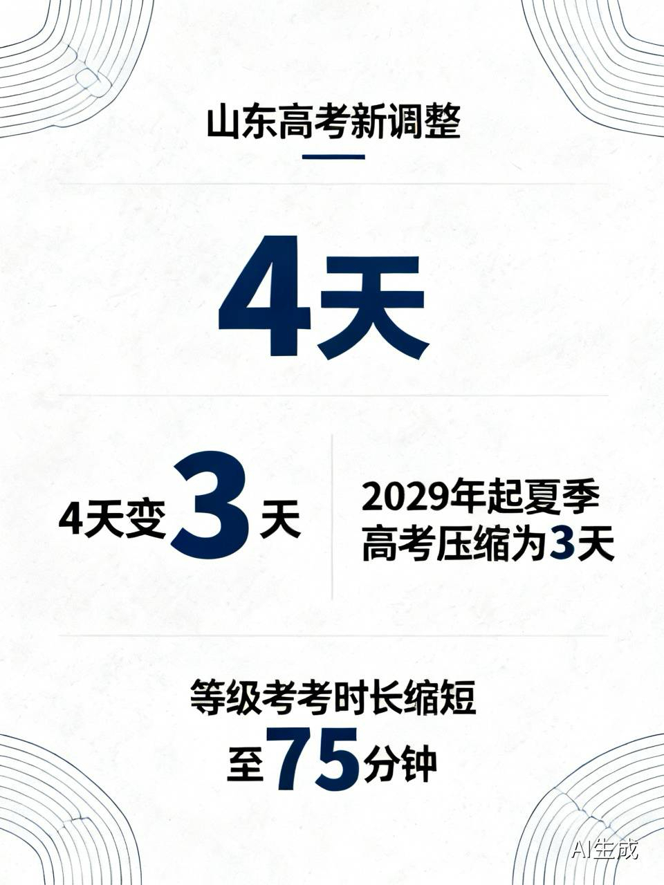 4天缩至3天！山东高考有新调整，部分学生不受影响

近日，山东公布了夏季高考调整优化方案，众多家长和学生第一时间便开始关注，此次改革究竟会带来哪些切实的变化。

许多山东考生都有深切感受，以往高考要连考四天，考生连续多日神经紧绷，这对其体力和心态都是不小的挑战。从2029年夏季高考起，山东夏季高考将