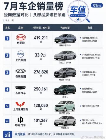 7月车子销量，有的都排不上号