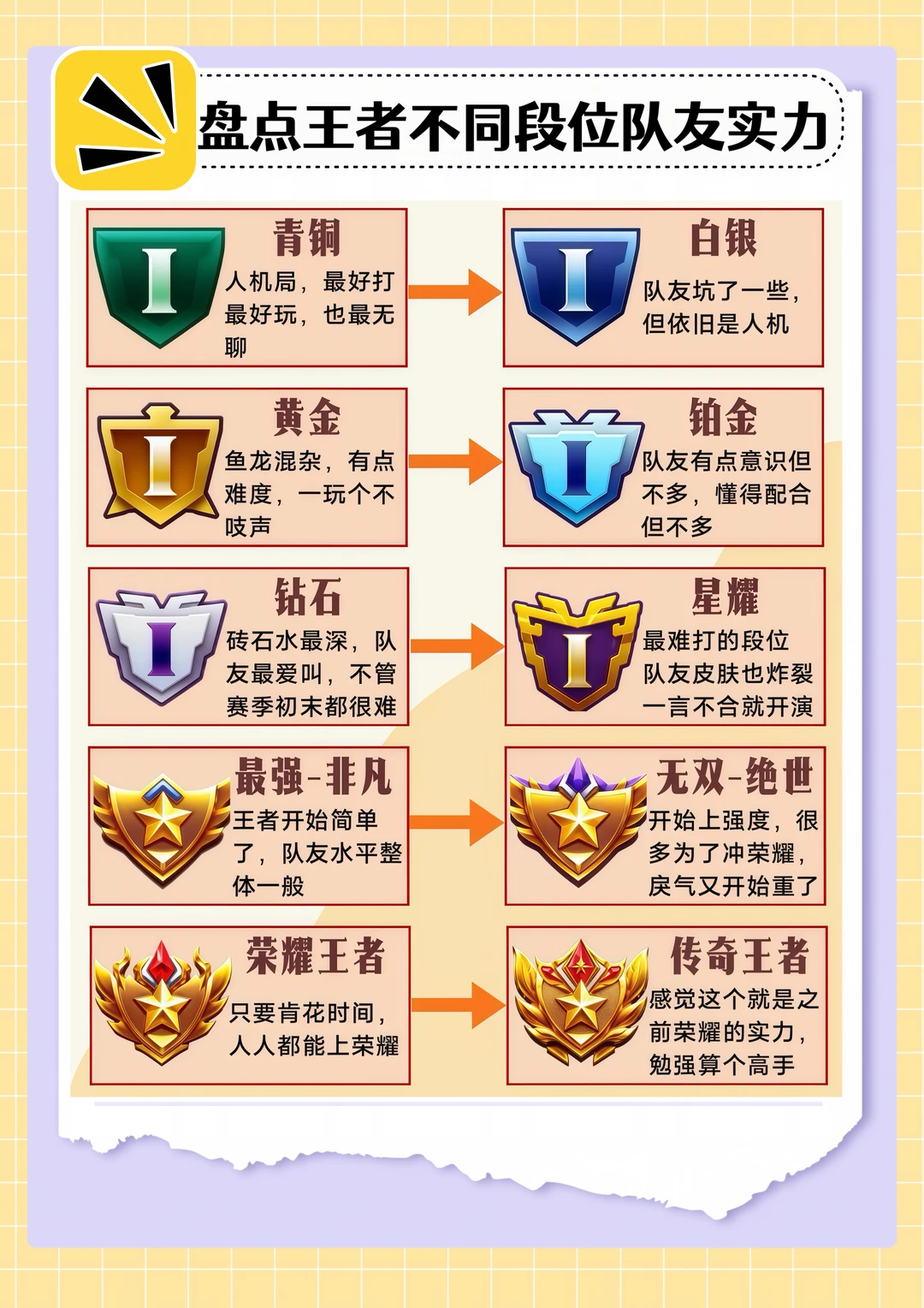 盘点王者不同段位队友水平实力！