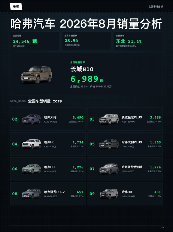 哈弗 2026年08月全国销量分析