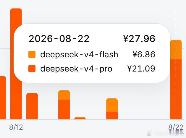 DeepSeek涨价的实感
我就开了一个任务
中途意识到不对换成了Flash
看样子白天不能搓了
比较下来还是codex实惠 ​