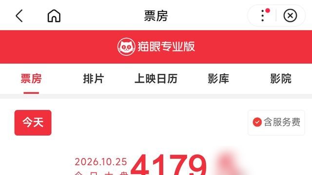 陈思诚又赢了，小沈阳也翻身了，这波国庆档真邪门。
一个拍刑侦，把痕检员的故事往死里抠，票房直接干到6亿。张译往那一站，观众就信。陈思诚太懂怎么把主旋律拍出商业片的狠劲。
另一个更绝，沈春阳当导演，拉着小沈阳演夫妻互换灵魂。离婚冷静期那点破事，愣是让两口子演成了3.72亿。小沈阳上半年减肥减到低血