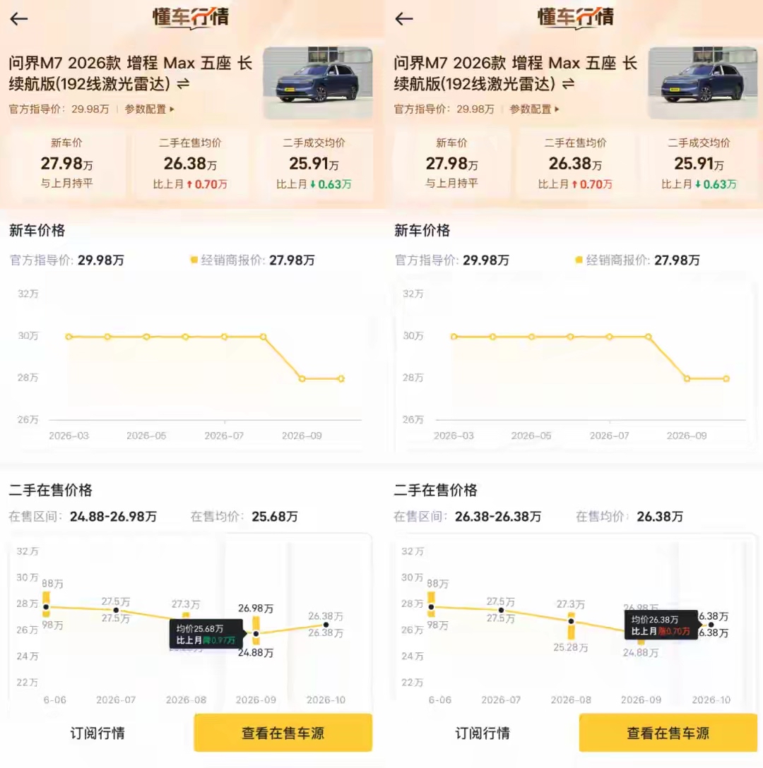 问界二手车价格上演过山车

10月2日蓝鲸新闻报道，问界系列二手车价格9月小幅下滑后，国庆假期明显回暖，主力车型M7均价较9月上涨数千元，多位车商表示网传“崩盘”不实。此前华为与赛力斯签署新五年合作协议，市场信心逐步修复。

9月中旬合作调整消息传出后，二手市场出现恐慌性抛售传闻，部分老款M9价格快