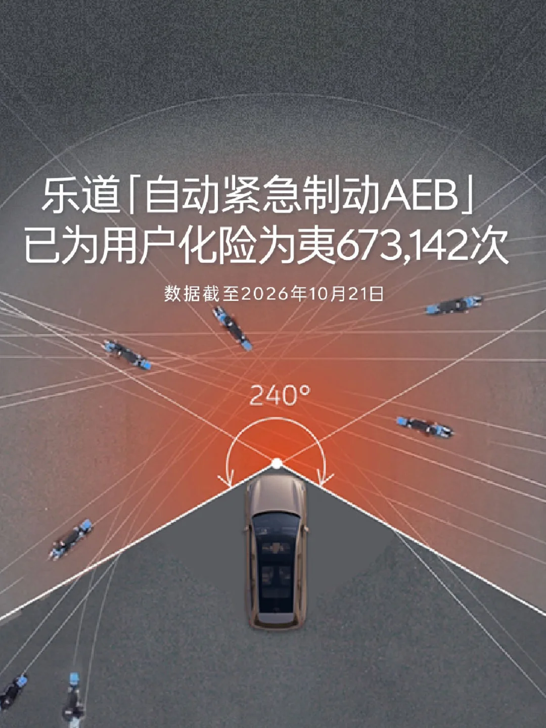 截至2026年10月21日，乐道自动紧急制动AEB已为用户化险为夷673,142次，凭借端到端技术精