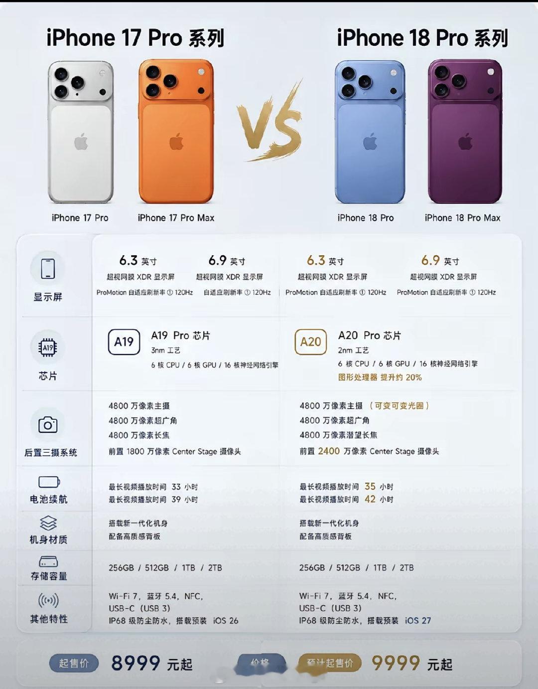 #iPhone18Pro售价曝光#平时很少拍视频，不玩大型手游，手机只用做通讯、刷社交软件。Pro系列多出的影像、高性能芯片的优势，你完全用不上，多花几千元相当于为自己用不到的功能买单。
#生活手记##苹果[超话]#  ​