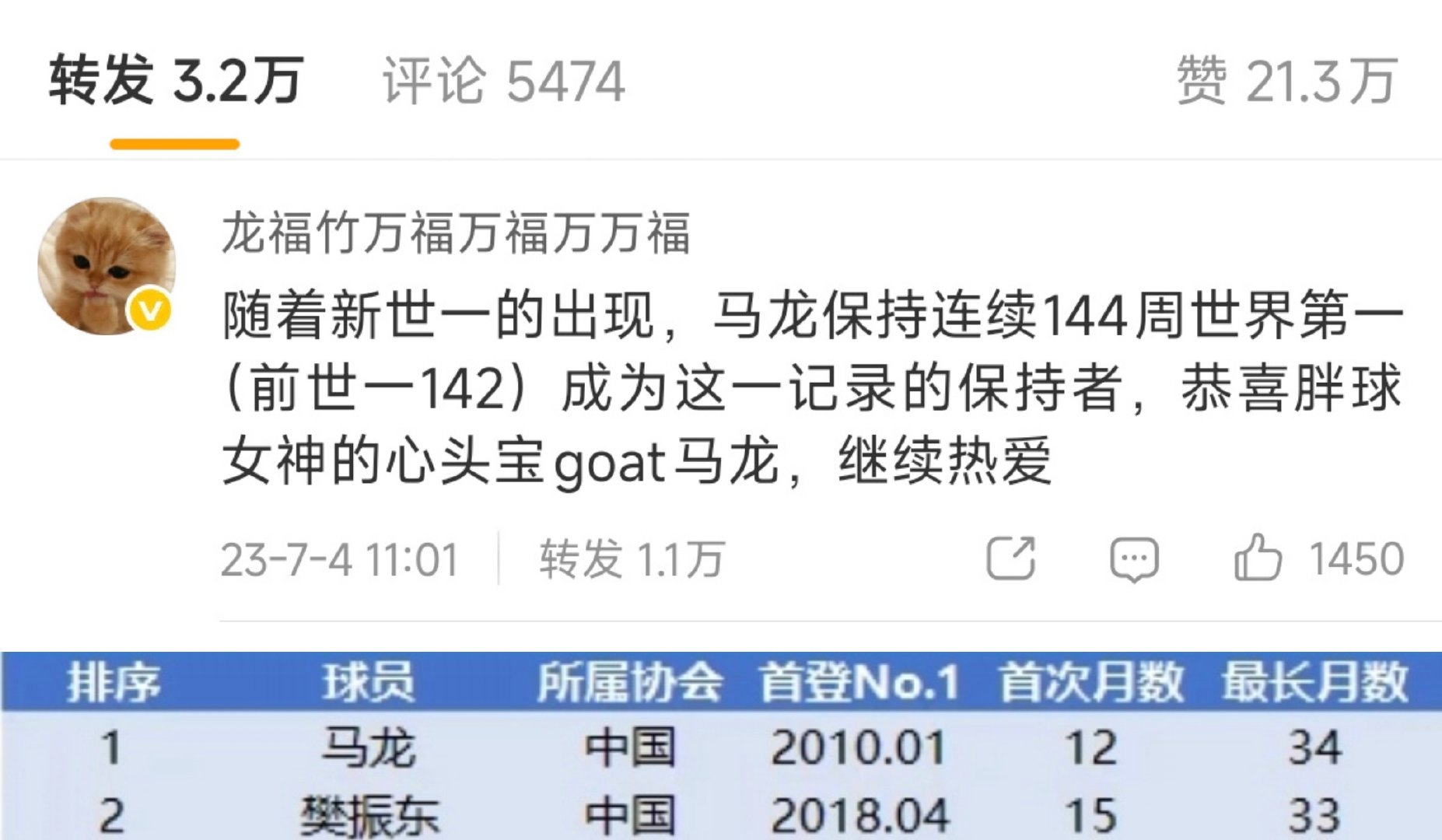 才知道我这个微博看不到了[允悲]本来连续世一只有两周就可以超过🐉了，结果被朴队一周的世一断了[笑cry] ​