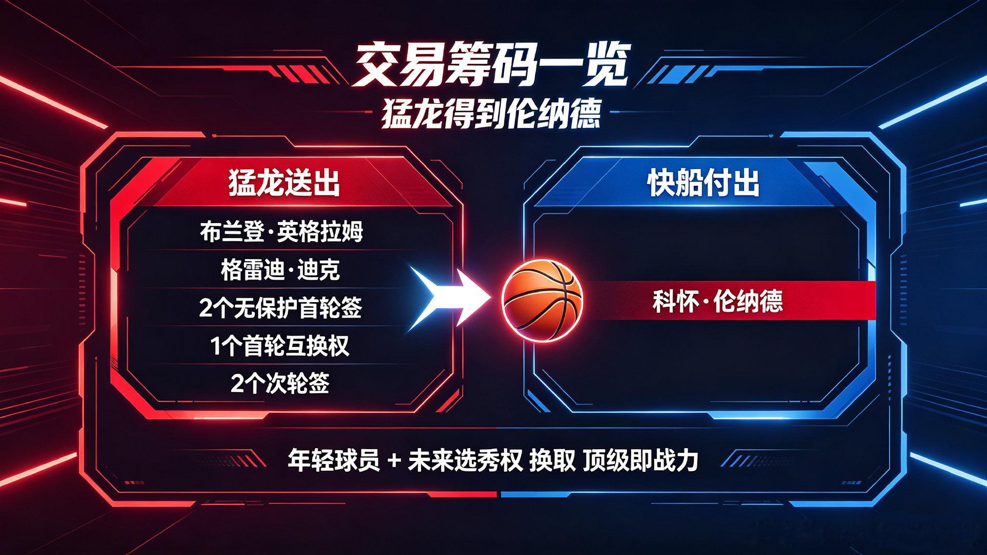 尘埃落定！
​自2026.7.1-2026.9.15起，快船与猛龙1换7交易正式达成！
​
​值得一提的是，
​伦纳德放弃15%的交易保证金，价值745w
​
​双方进一步安排:
交易审核电话会议

#快船与猛龙已同意完成伦纳德交易##伦纳德1换7重返猛龙##NBA[超话]# ​ ​