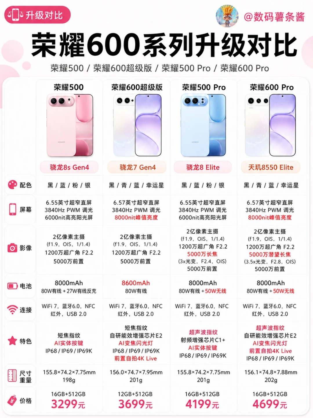 📊荣耀600系列四款机型全面对比
