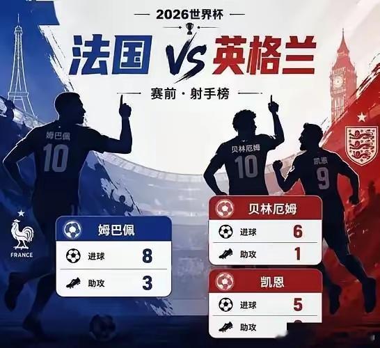 半场报告英格兰狂轰4球！英格兰4-0碾压法国，姆巴佩彻底被锁死！  半...