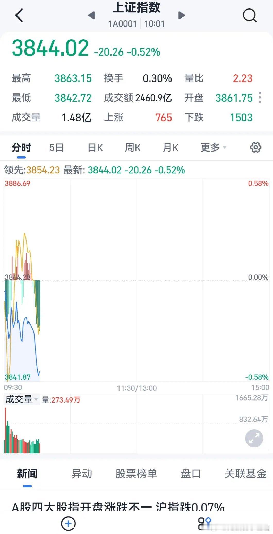 周三早上开盘了，外围应该说中东icon局势依然很不稳定，战火不断的在蔓延，这个对能源供应造成了巨大的困境。所以，昨天石油再一次暴涨到了105.83。黄金回落到了4287，美元依然很强99.67，人民币汇率6块7毛1。这里有几个重大的事件，一个是胡塞武装跟伊朗icon的联手，对美国icon对沙特icon，科威特icon ​