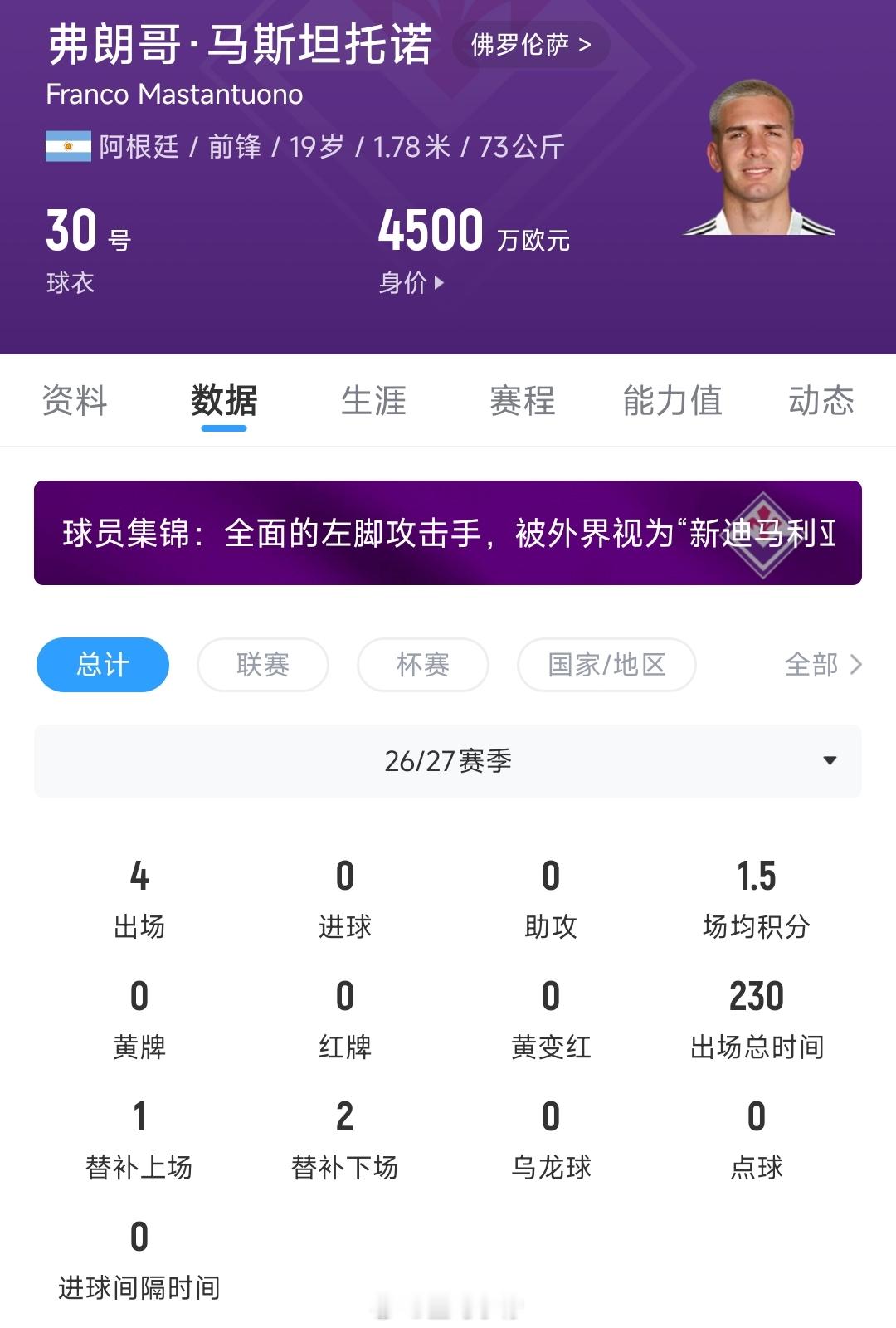 皇马4500万买的！19岁马斯坦托诺失单刀半场被换，外租4场0球0助意甲第3轮，佛罗伦萨主场1-2负于都灵，开局3连败0分排名意甲垫底。本场比赛马斯坦托诺首发出战46分钟，没能取得进球或助攻，错失一次单刀机会。比赛开场仅1分钟，马斯坦托诺突入禁区获得单刀机会，右脚推射被都灵门将佩利用脚挡出。最终马斯坦托诺半场被换下，媒体评分6.6分。今年夏窗，马斯坦托诺从皇马租借加盟佛罗伦萨，出战4场比赛0球0助，其中意甲3场全败。目前18岁的马斯坦托诺的德转身价为4500万欧元，去年夏窗马斯坦托诺以4500万欧元的转会费加盟皇马，一个赛季为皇马出战35场比赛，打入3球。