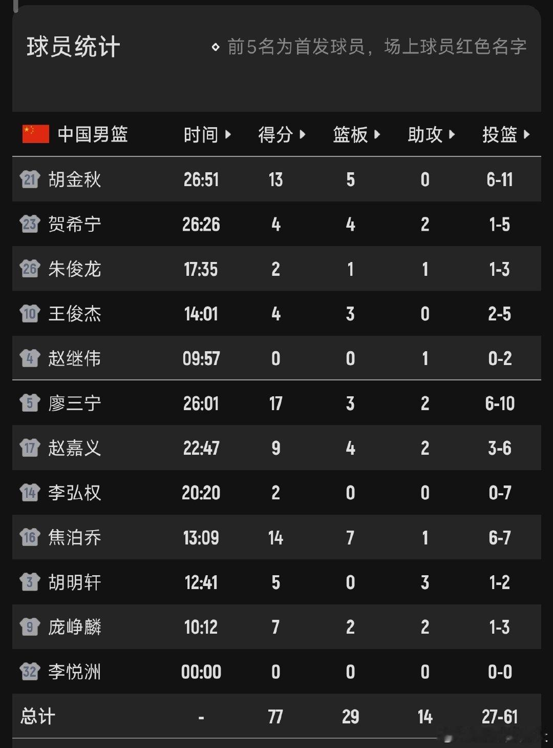 回去好好总结吧，世预赛可别这样了 ​
