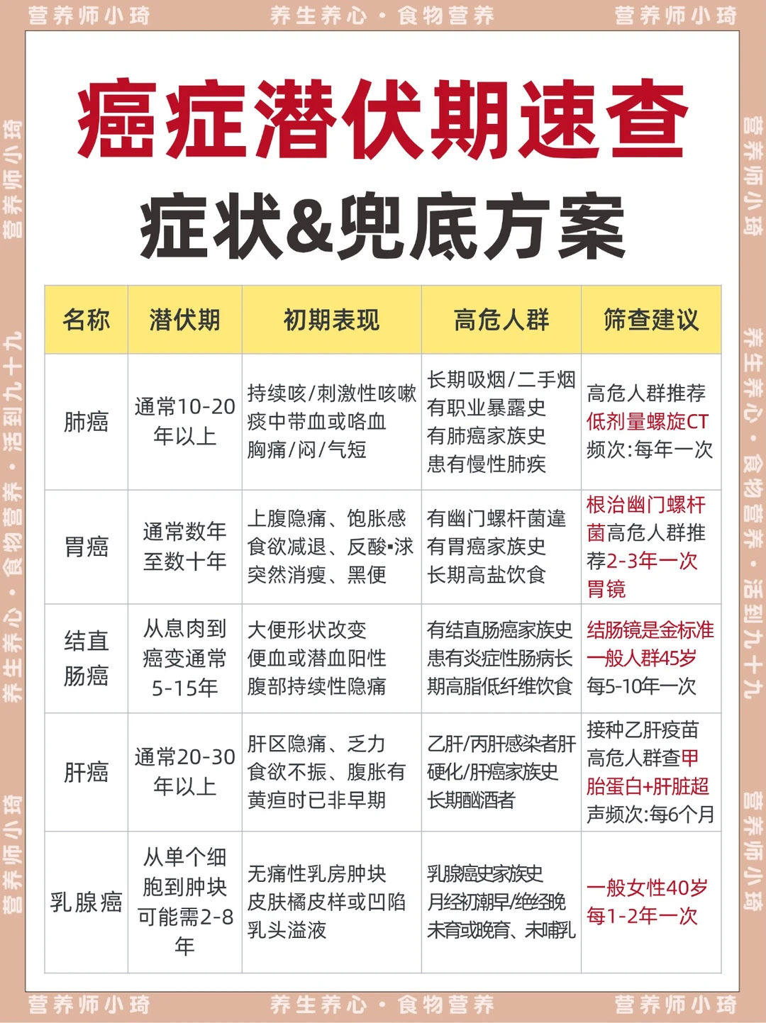 超全癌症潜伏期&自查指南✅ 附兜底方案
