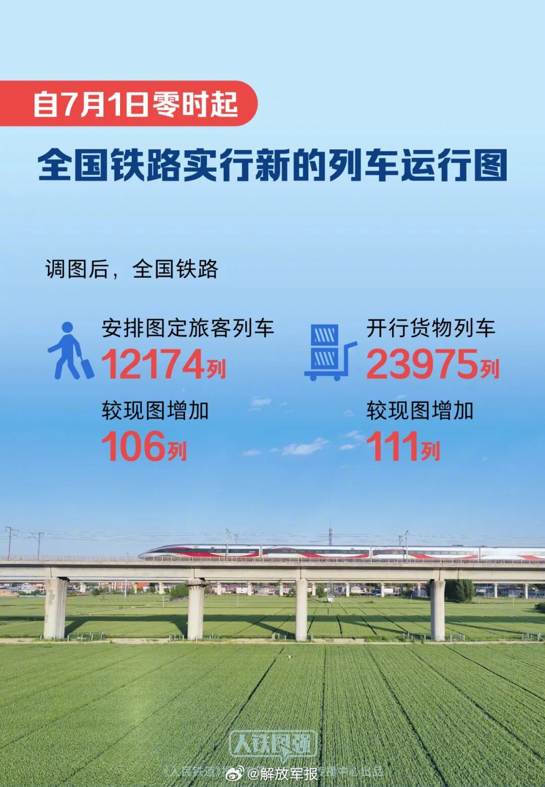 【全国铁路即将实行新列车运行图】记者今天（17日）从国铁集团了解到，从...