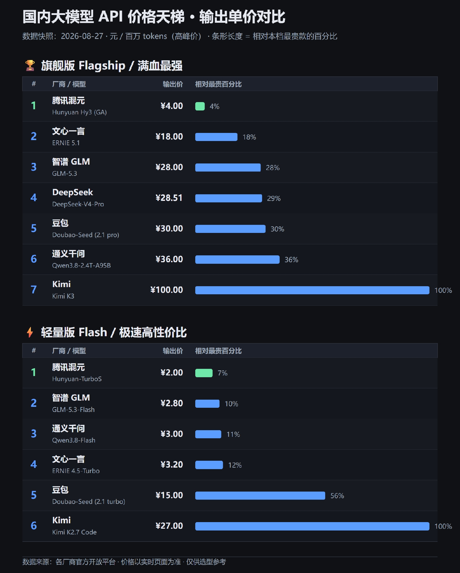 🔥AI办公时代，要选对模型！国内大模型价格天梯图（8月27日更新）

Kimi K3 输出价 ¥100 一骑绝尘，腾讯混元 Hy3 只要 ¥4，差距 25 倍🤯

轻量版更狠：混元 TurboS ¥2、千问 Flash ¥3、智谱 Flash ¥2.8，全是地板价，Kimi K2.7 Code ¥2