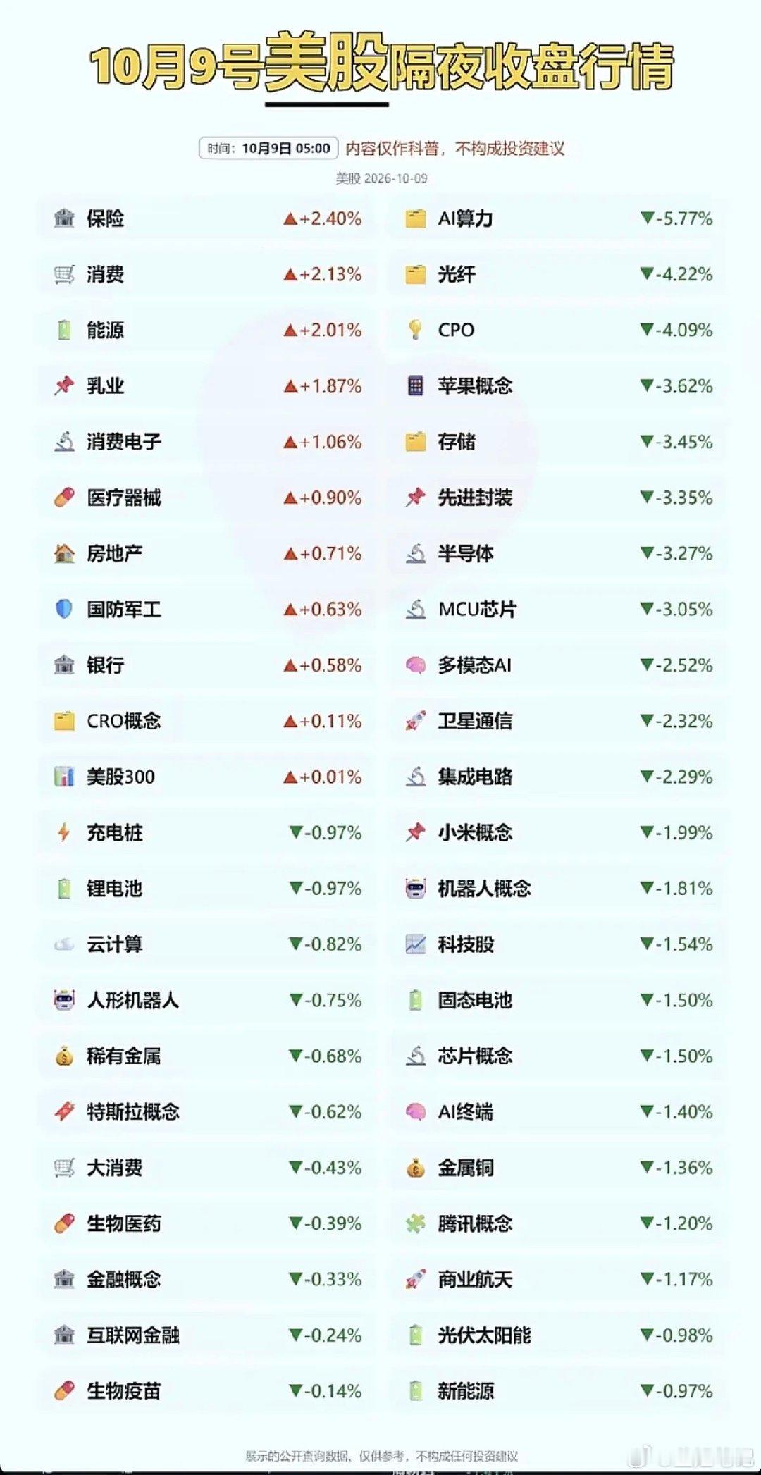 #美股光通信板块再大跌#周五  美股：隔夜夜盘涨跌分布！

纳指跌超1.2%，科技股领跌！

保险、油气能源、消费、乳业、消费电子等领涨！传统老登股表现较好！
算力、光纤、CPO、苹果链、存储、半导体、多模态AI等，科技股大跌！ ​