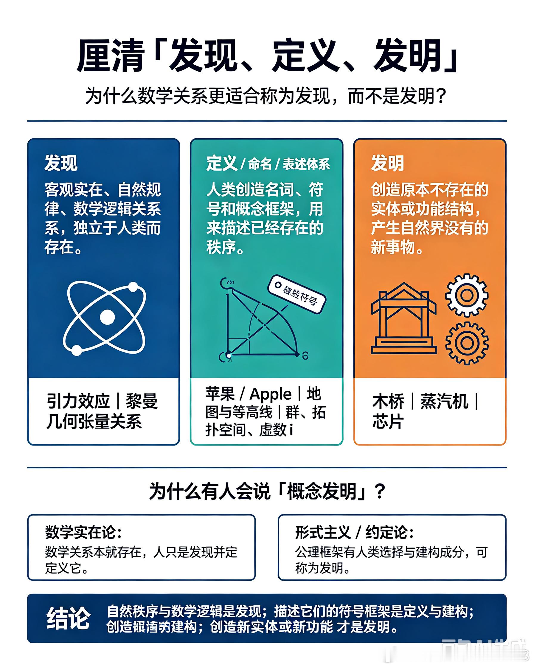 话题：厘清「发现、定义、发明」的词义差异

第二部分：
产生分歧的根源：部分科学哲学文献里会使用“概念发明、数学发明”这类表述。这并不只是哲学圈内的怪习惯，而是问题域和本体论立场不同：形式主义或约定论会把公理框架视为发明，数学实在论则会把数学关系视为发现。他们所说的“概念发明”，多 ​