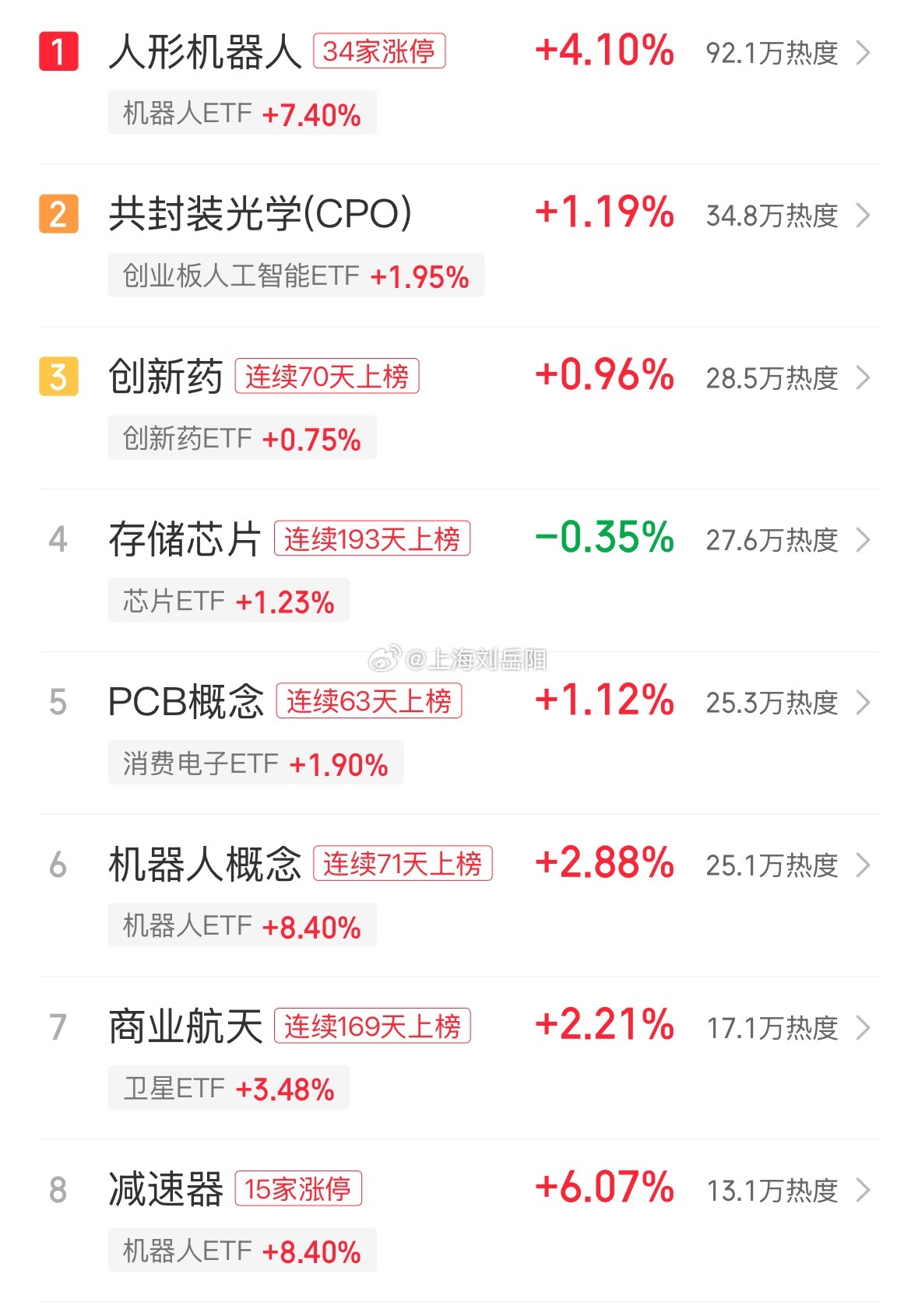 昨天，证J会宣布同意宇树科技IPO注册  今天机器人涨幅榜第一！  现...