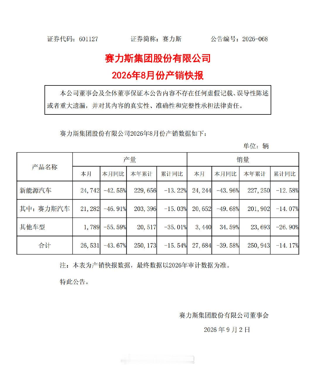 使命仿佛已经完成！赛力斯 8 月新能源汽车销量 24244 辆，同比下降 43.96%！ ​