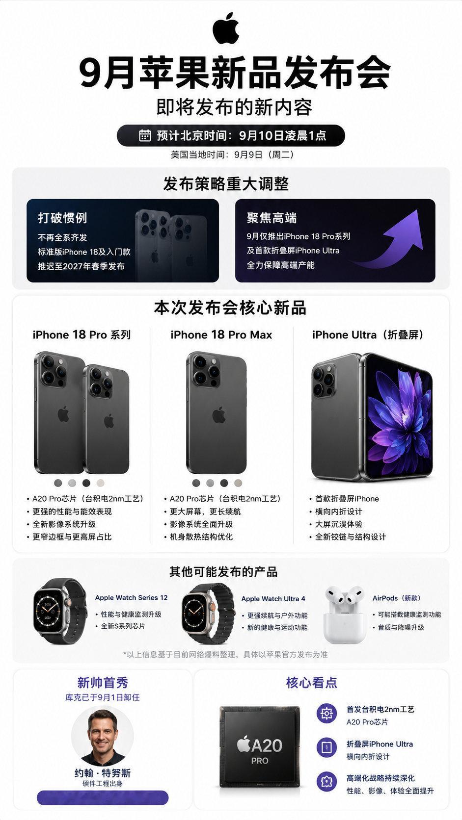 #苹果9月发布会日期#苹果秋季发布会定档美当地9月9日，北京时间9月10日凌晨1点

今年不再全系亮相，iPhone18标准版推迟到2027春季，本场只上18 Pro系列+首款折叠iPhone Ultra。库克卸任，约翰·特努斯首次以CEO登场，2nm A20 Pro芯片、横向内折折叠屏成为最大看点 ​