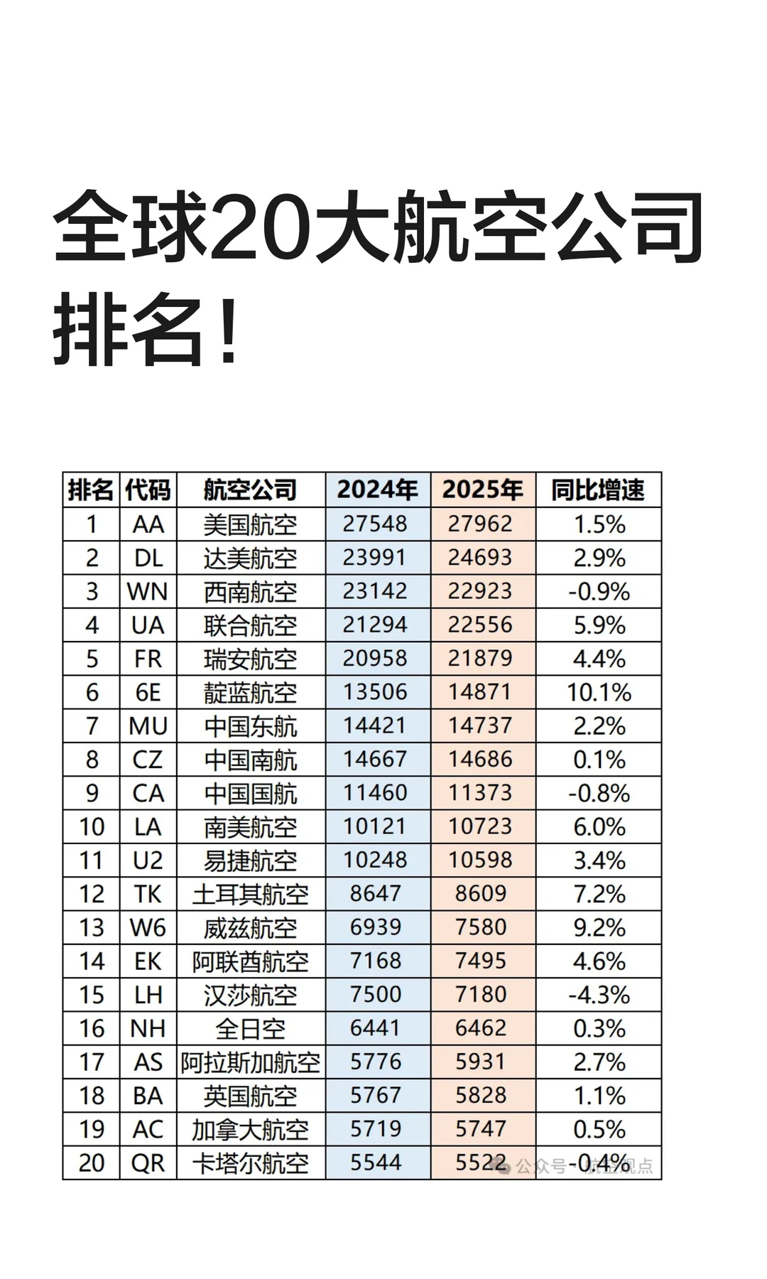 全球20大航空公司排名！