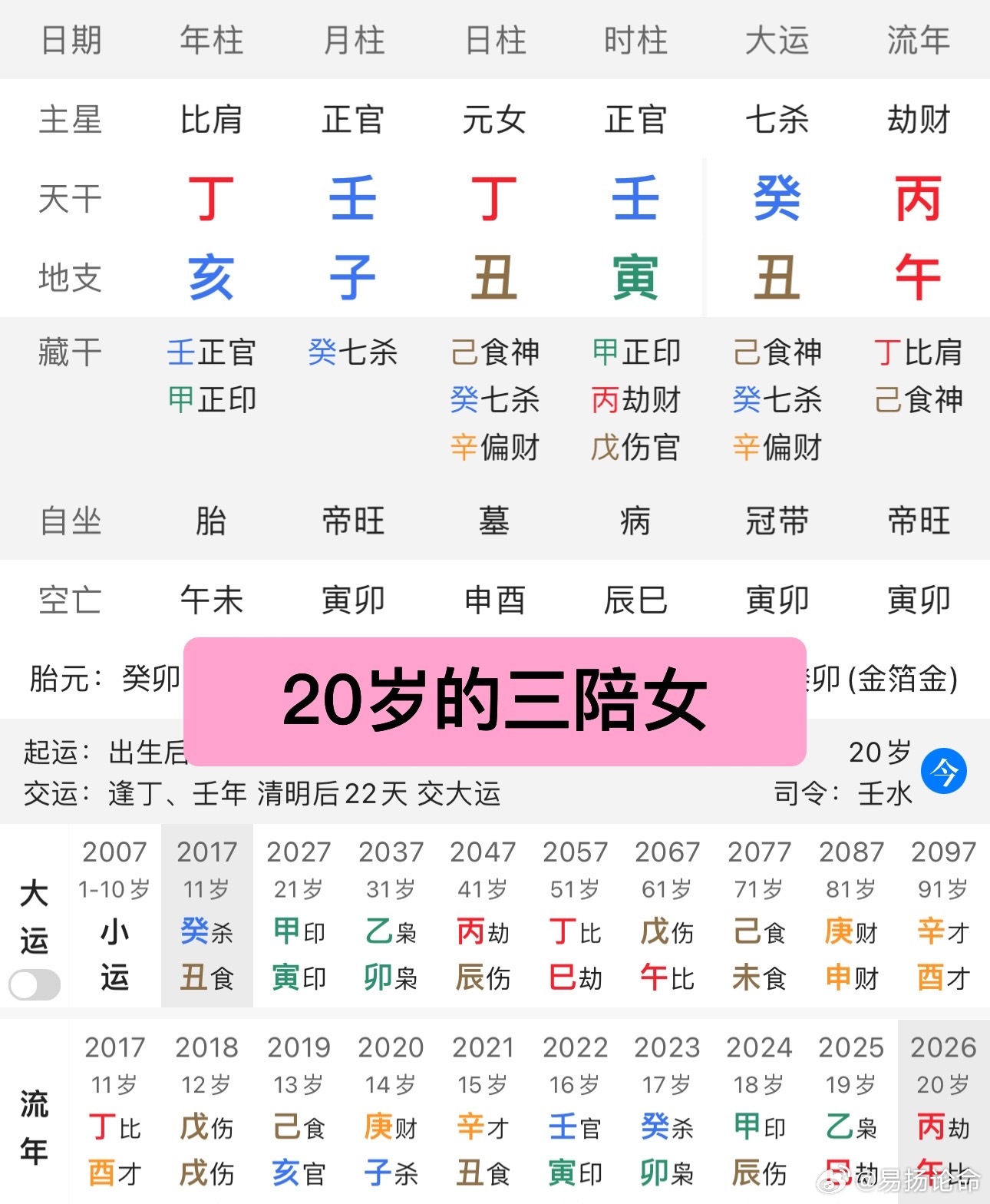 八字案例分析:20岁的年轻三陪女坤造:丁亥 壬子 丁丑 壬寅，三陪女大多八字特征都是官杀非常旺而且官杀混杂。这个命局天干丁壬合，正官争合日干，地支亥子丑三会官杀局，官杀极旺，唯一的寅木很弱，无法泄掉官杀的力度，水多木漂。所以这个女命就得不到官杀带来的富贵，只能陪一堆男人，此女职业是三陪女算命博主星座金牛座男生 双鱼座男生 双子座男生狮子座男生 巨蟹座男生 天蝎座男生占卜者