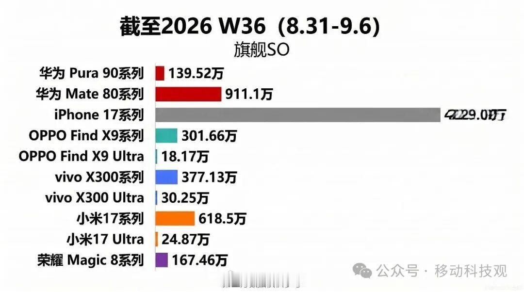 pura系列现在这么拉胯吗？华为现在主要靠mate系列撑着啊 ​