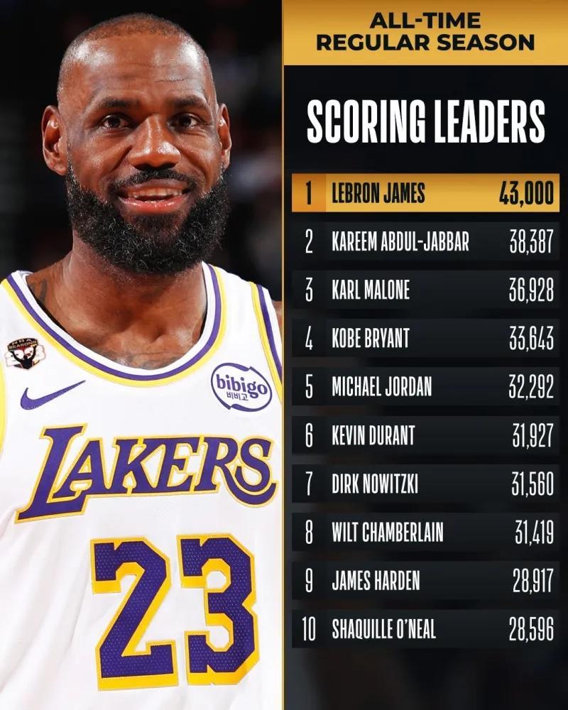 NBA历史总得分榜更新：詹姆斯破43000！  1、詹姆斯：43008...