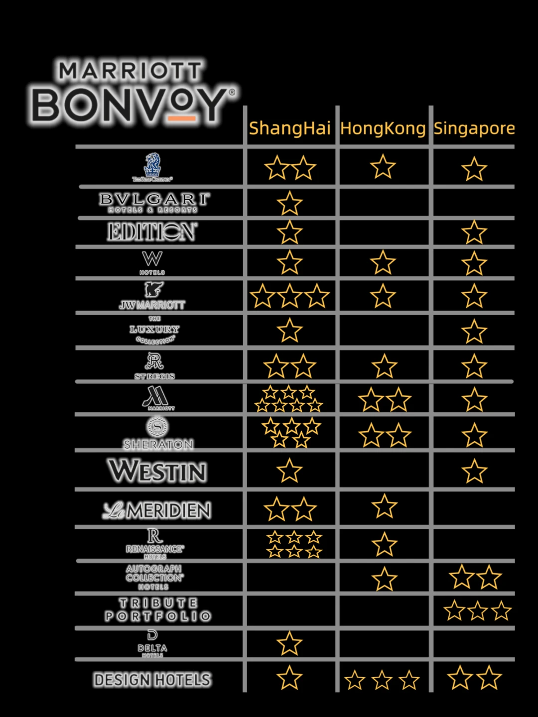🇨🇳🇭🇰🇸🇬｜上海 香港 新加坡 万豪系酒店