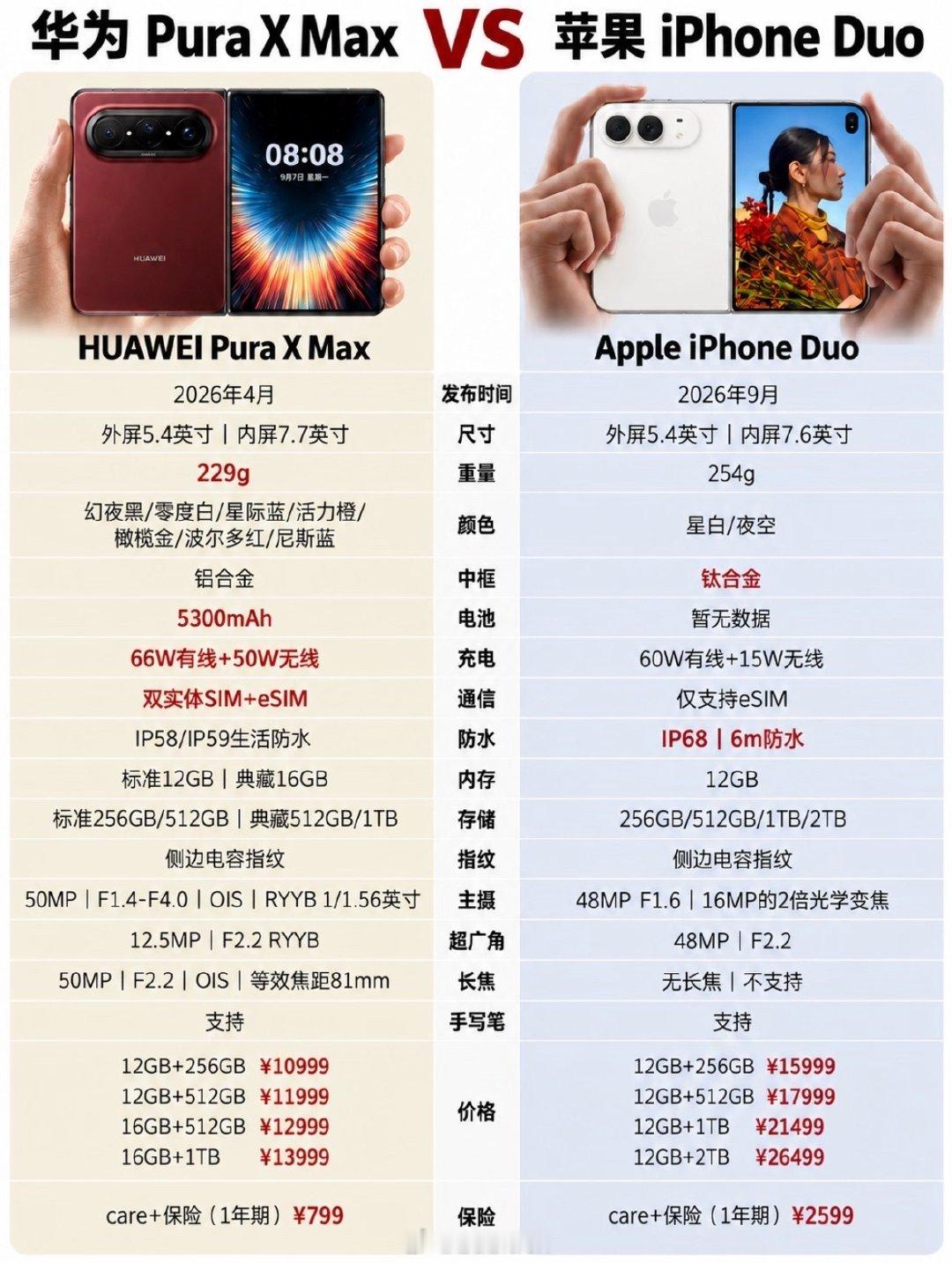 折叠屏229g？
我手里这台直板机都227g了，四舍五入等于一个重量。
以前嫌折叠屏像板砖，现在居然轻到能和直板机掰手腕。
轻是轻了，但价格和折痕你们能接受吗？
你们觉得折叠屏现在算能买了，还是再等等？ ​