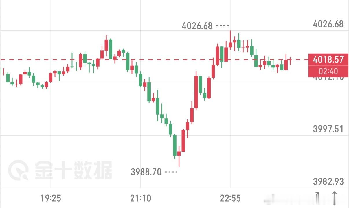 10.26 黄金深夜策略
回顾晚间盘面，金价下探 3988 企稳后强势反攻，短线快速拉升触及 4026 承压回落，走出一波深 V 走势。5 分钟级别冲高后涨势开始放缓，多头短期动能释放较为充分，上方压制明显。当前不宜追多，耐心等待冲高遇阻后的空头机会。

关键位置参考：
压力位：4026、4040
支撑位：4000、39 ​