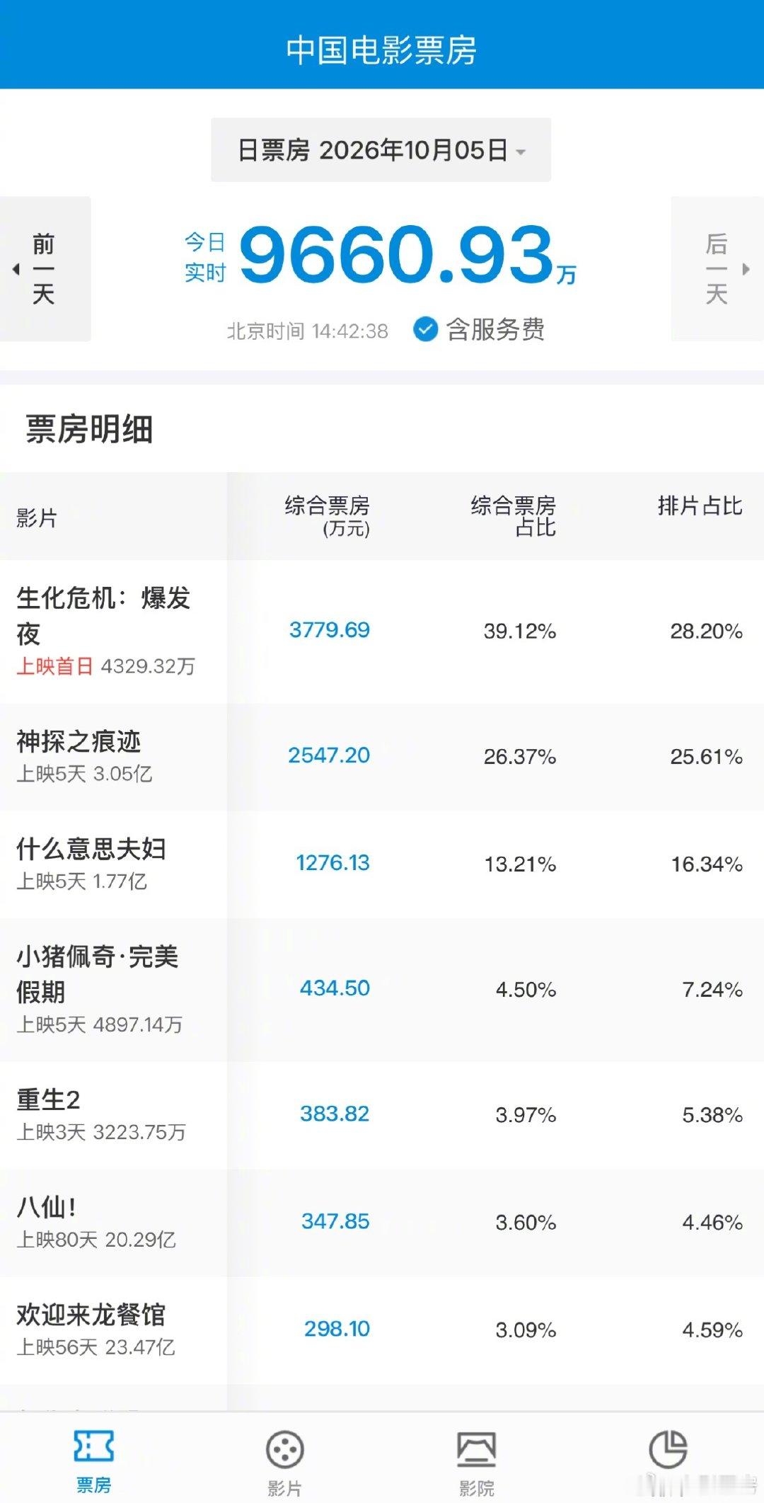 #电影票房#国庆档冠军《神探之痕迹》累计破3亿。 ​