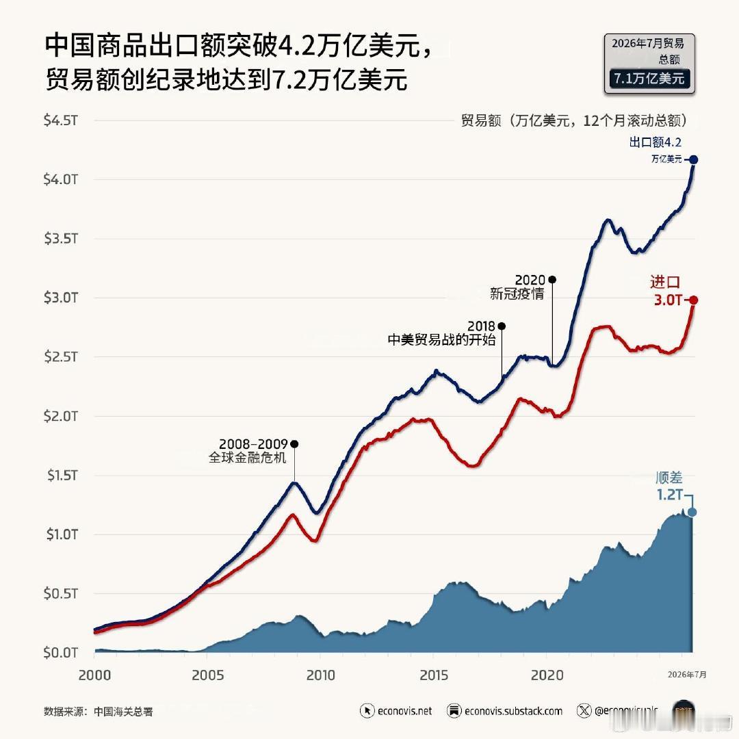 中国商品出口额突破4.2万亿美元，贸易额创纪录地达到7.2万亿美元
#特朗普一次惹了20国# ​