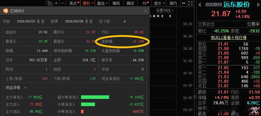 #美股休市 科技股反弹##远东股份600869📈T+3涨幅12.15%，根据自身风格操作！#今日看盘[超话]# ​
