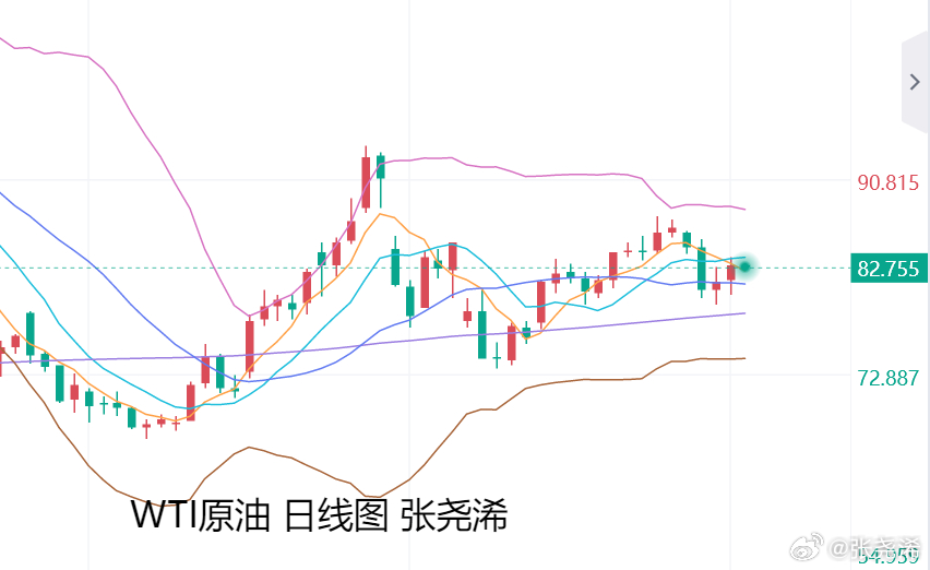 WTI原油，油价昨日周四，反弹收涨收涨1.87%，报82.95美元/桶；因美媒报道称特朗普对重启6月的美伊协议“没有兴趣”，提升地缘风险溢价。

今日周五，油价开盘先行偏弱，受到技术压力，但基本面上，目前地缘紧张再度回升，特朗普无意恢复6月美伊达成的谅解备忘录条款影响，投资者降低了对中东外交突破及 ​