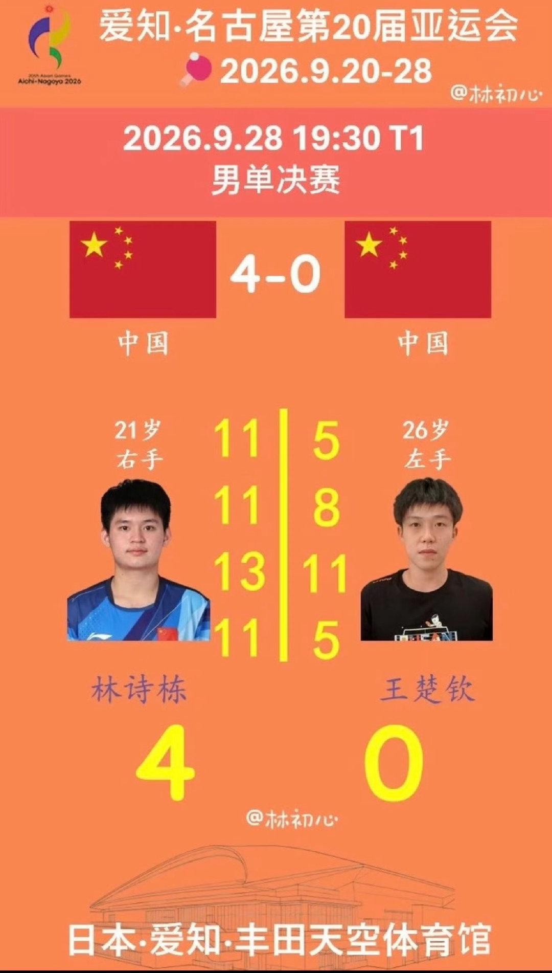 #王楚钦vs林诗栋#
恭喜林诗栋
中国不缺乒乓球人才
尤其是年轻的乒乓球人才

王楚钦也很棒
有人质疑世界第一含金量
兄弟，别管从哪个角度说
世界第一，那就是了不起的人

只是最近状态不佳
再加上网友骂太狠了
希望早点调整过来 ​