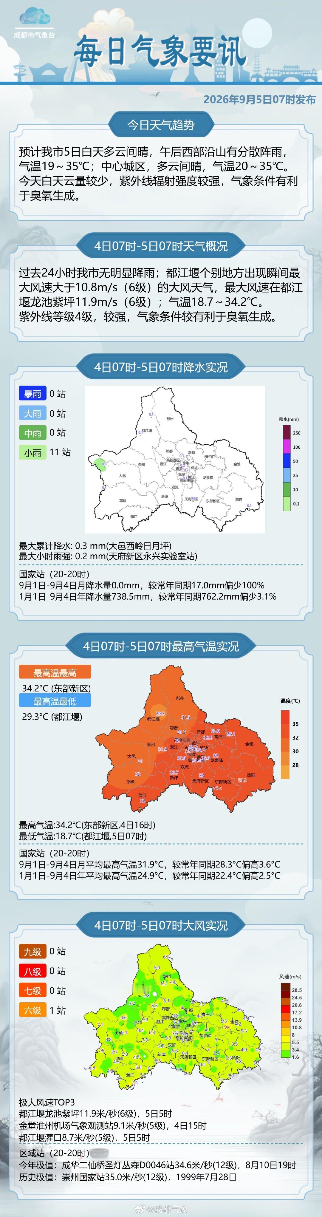 #成都天气实况# 9月4日7时到5日7时，我市无明显降雨；都江堰个别地方出现瞬间最大风速大于10.8m/s（6级）的大风天气，最大风速在都江堰龙池紫坪11.9m/s（6级）；气温18.7～34.2℃。#全国多地迎来丰收季# ​
