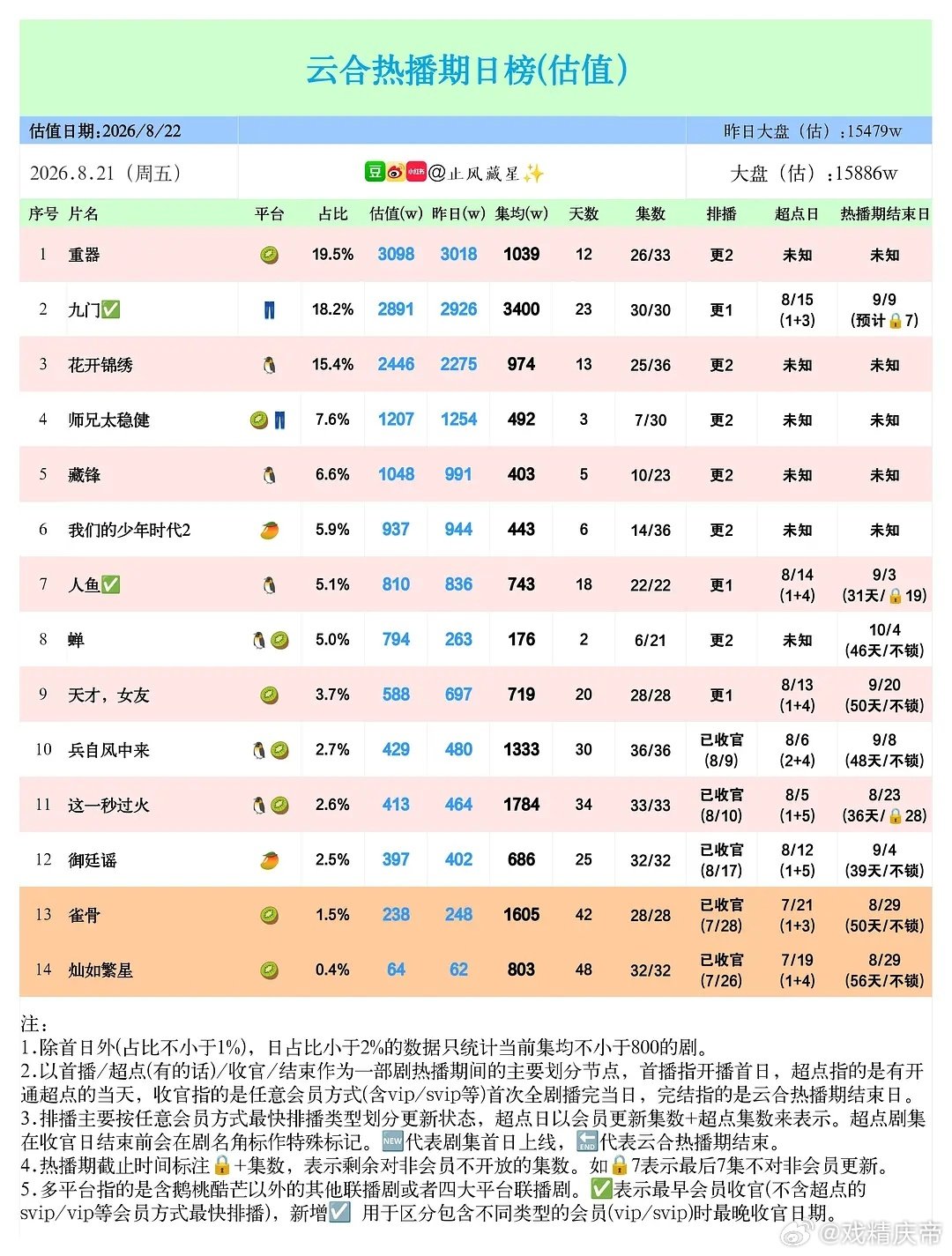 止风26年  8.21云合估值：

#重器# 3098万，微涨新高📈

#师兄太稳健#第三天跌到1207万[泪奔]

#蝉# 次日794万，翻三倍出头，还行吧[doge] ​