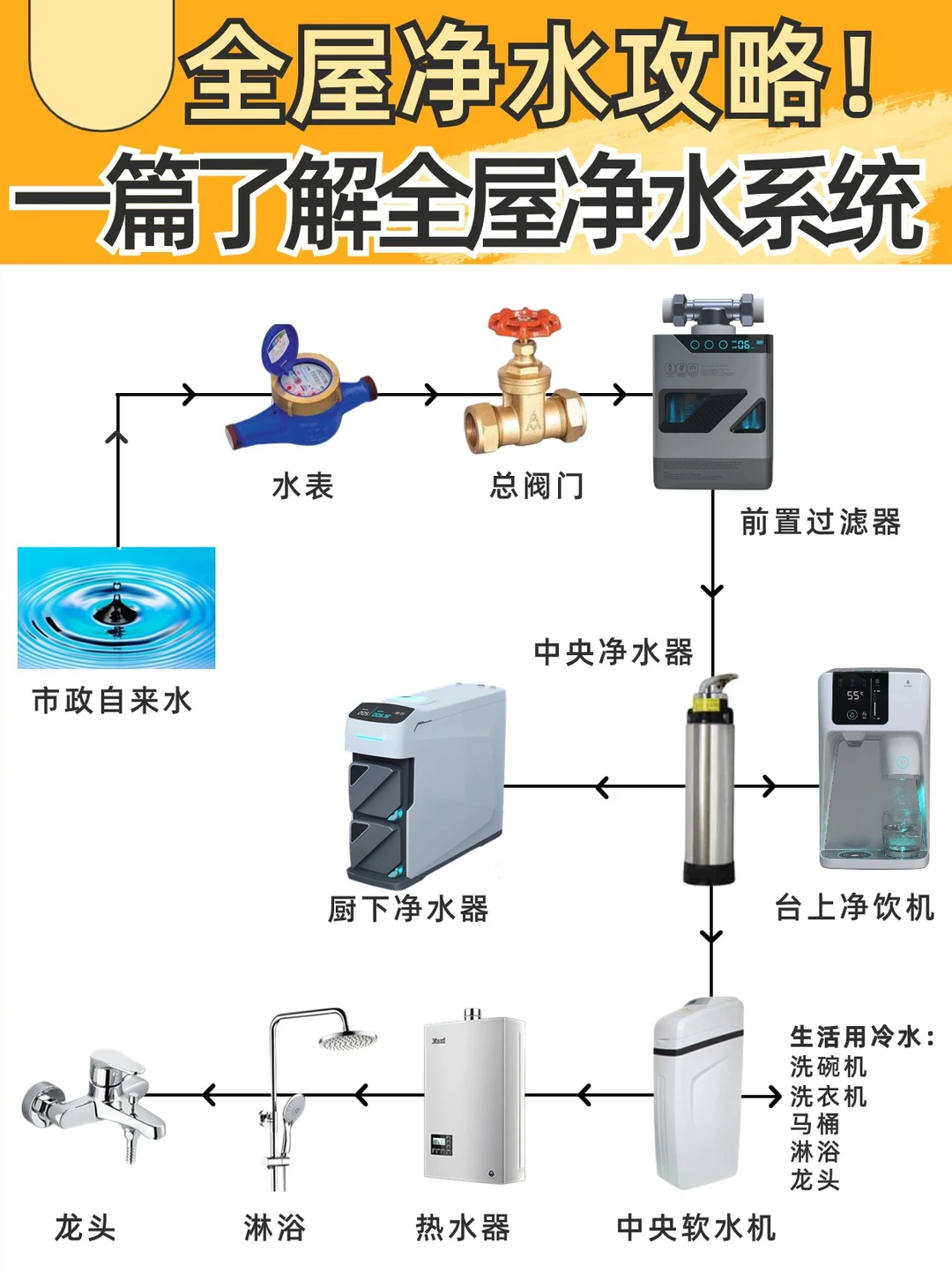 全屋净水攻略🔥一篇看懂全屋净水✅干货篇‼