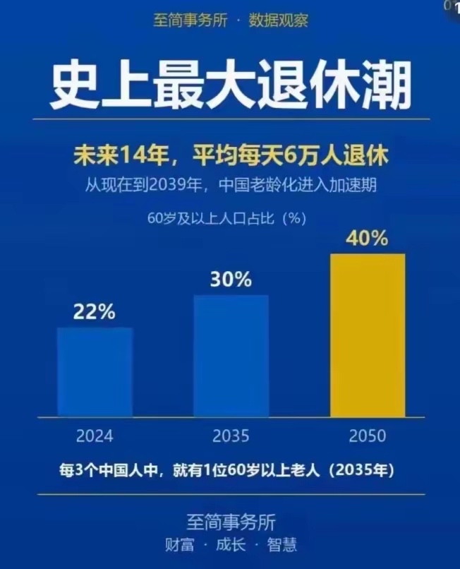 史上最大退休潮来了！连续14年，每年两千多万人退休，银发风口已经到来

国内迎来规模最大的退休浪潮。上世纪60年代婴儿潮一代人陆续满60岁，长达14年的退休高峰开启。养老压力扑面而来，30万亿银发经济兴起，AI养老机器人会是破局的办法吗？

一场建国以来最大规模的退休潮，已经悄悄开启。
上世纪60年