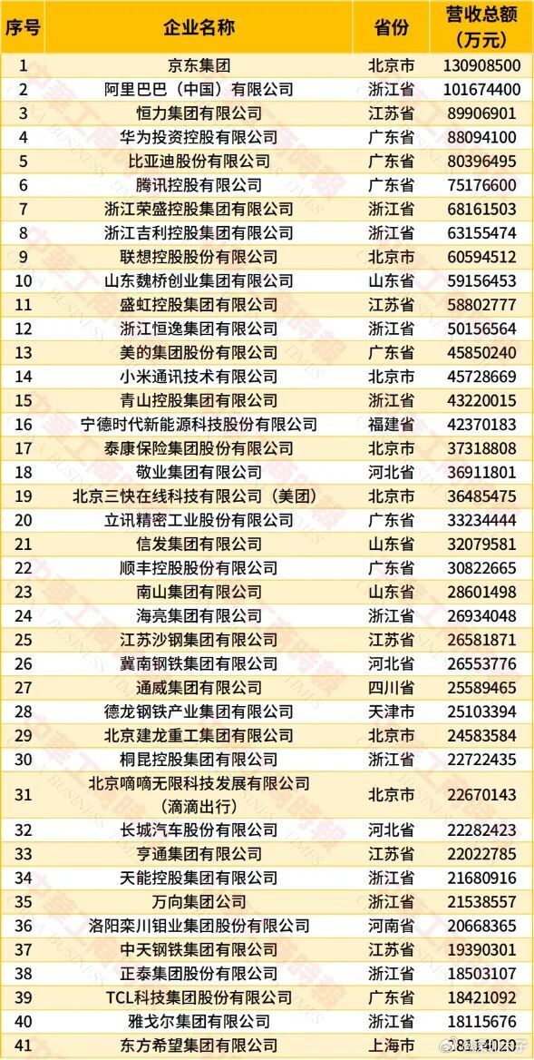 民营企业百强，京东第一，阿里巴巴第二，深圳三家华为、比亚迪和腾讯分列第四～六。 ​