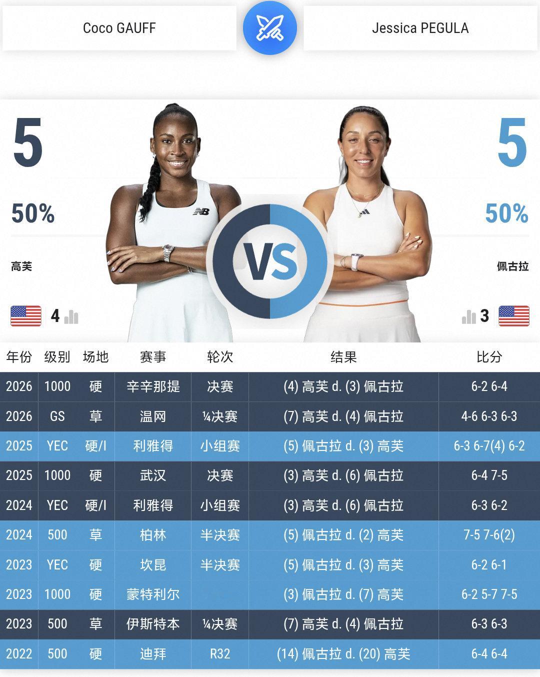 #高芙再夺辛辛那提站冠军# 

佩姐没能收藏冠军🏆💔
武网决赛重现
再次不敌高芙
两人交手记录扳平来到5-5
高芙会趁势再夺美网吗

#wta[超话]##高芙赛季首冠##美网2026# ​